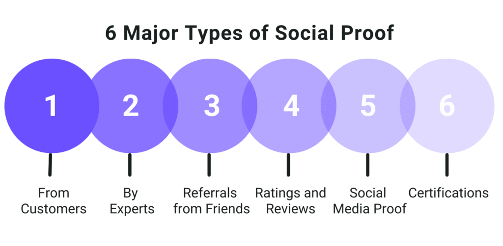 6 major types of social proof 1