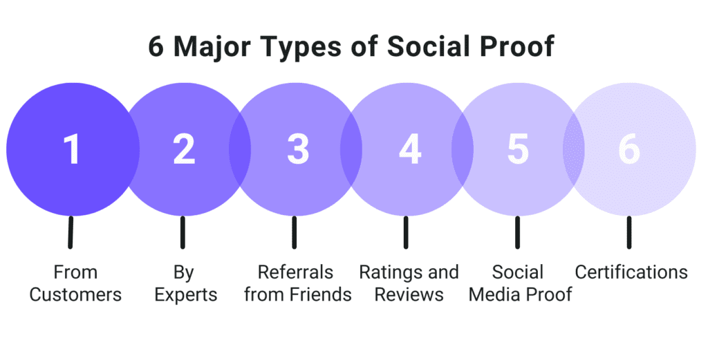 6 major types of social proof