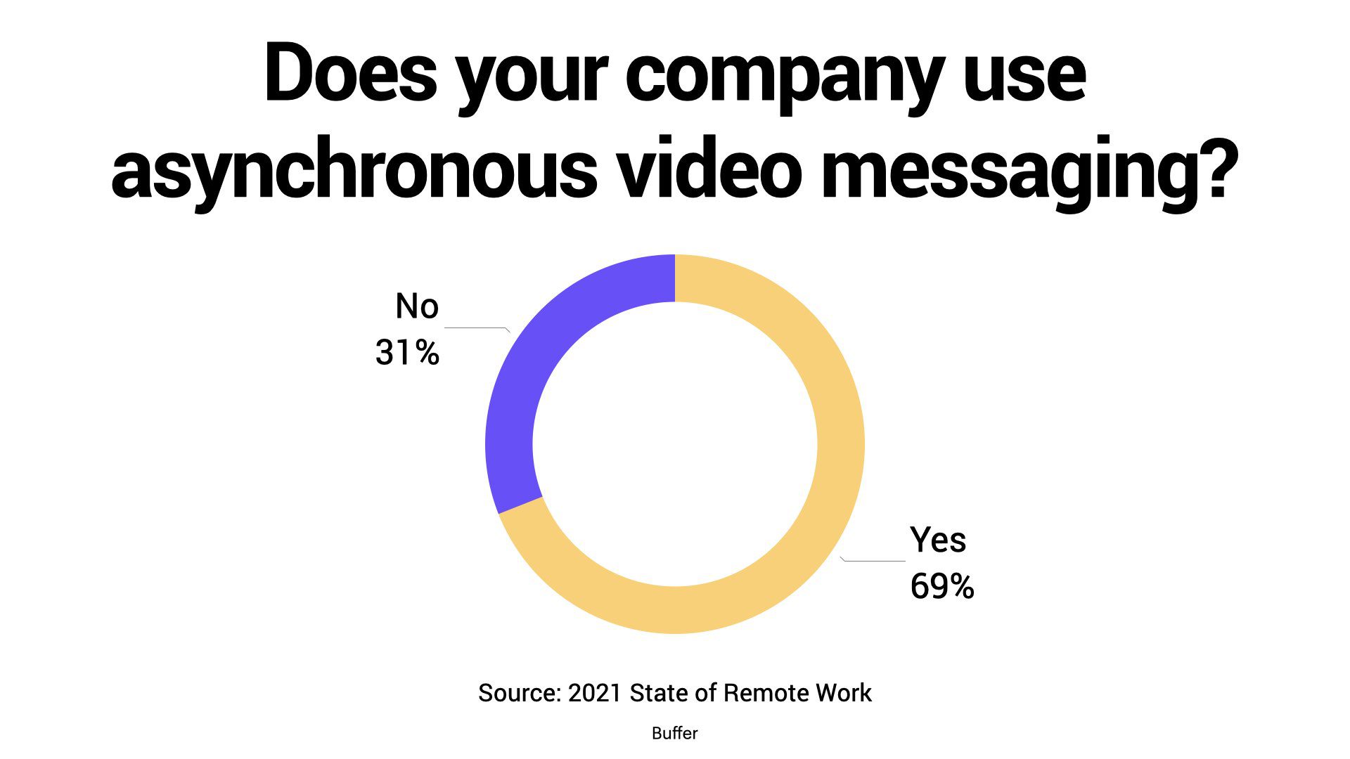 Does your company use asynchronous video messaging