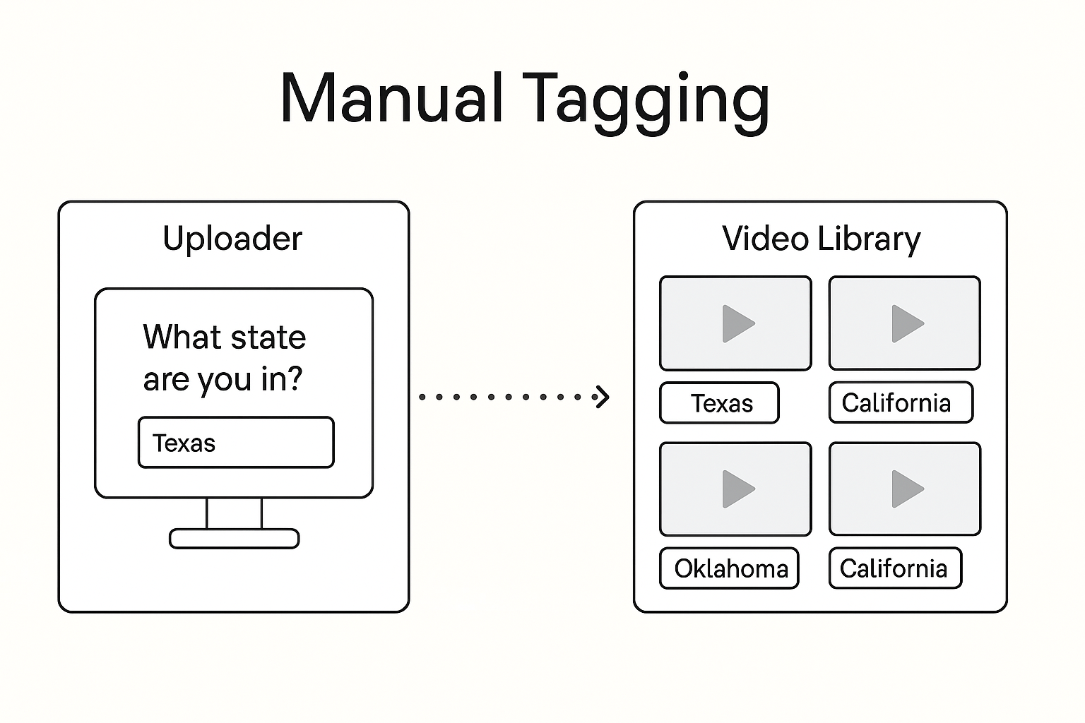 manual tagging by contributors