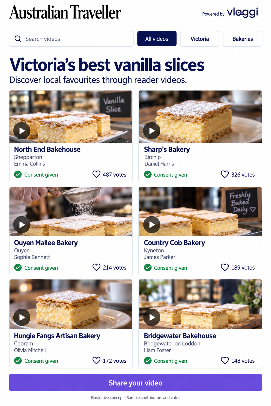 Australian Traveller video library concept: six Victorian bakeries with contributor names, consent badges and sample public votes.