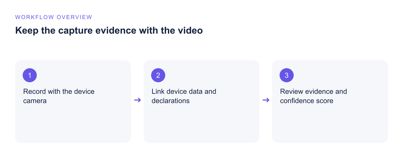 Video provenance workflow for Vloggi Confirm, from controlled capture to HOCS assessment