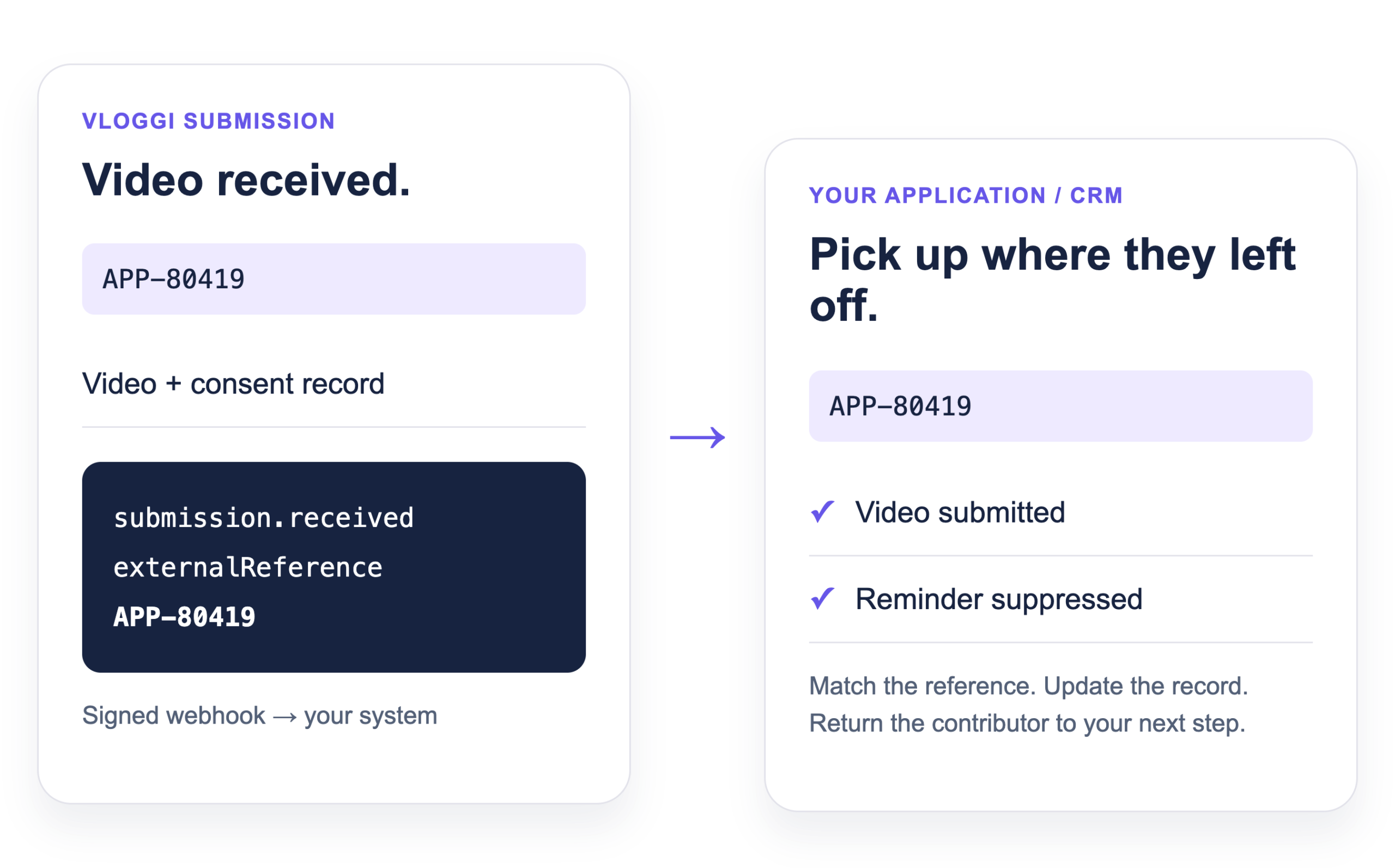 Video received, matched to the application reference, and handed back to the connected workflow