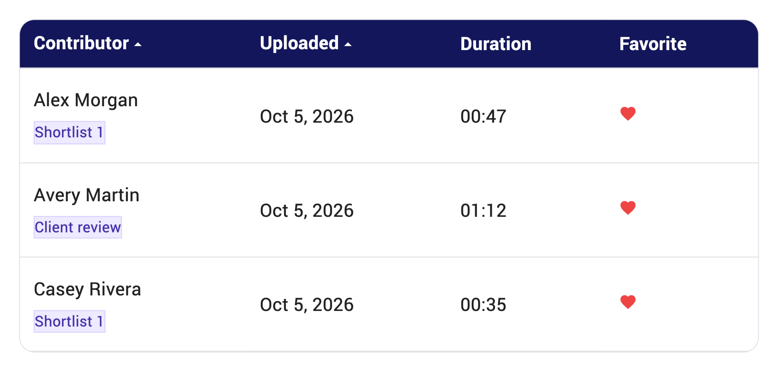 Library list with contributor and upload-date sorting, duration, Favorites and review labels.