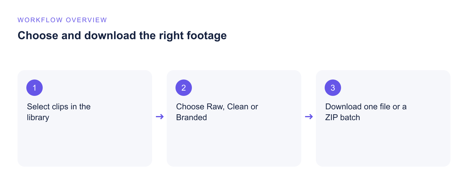 Illustration supporting How to download video submissions in bulk as zipped folder on Vloggi