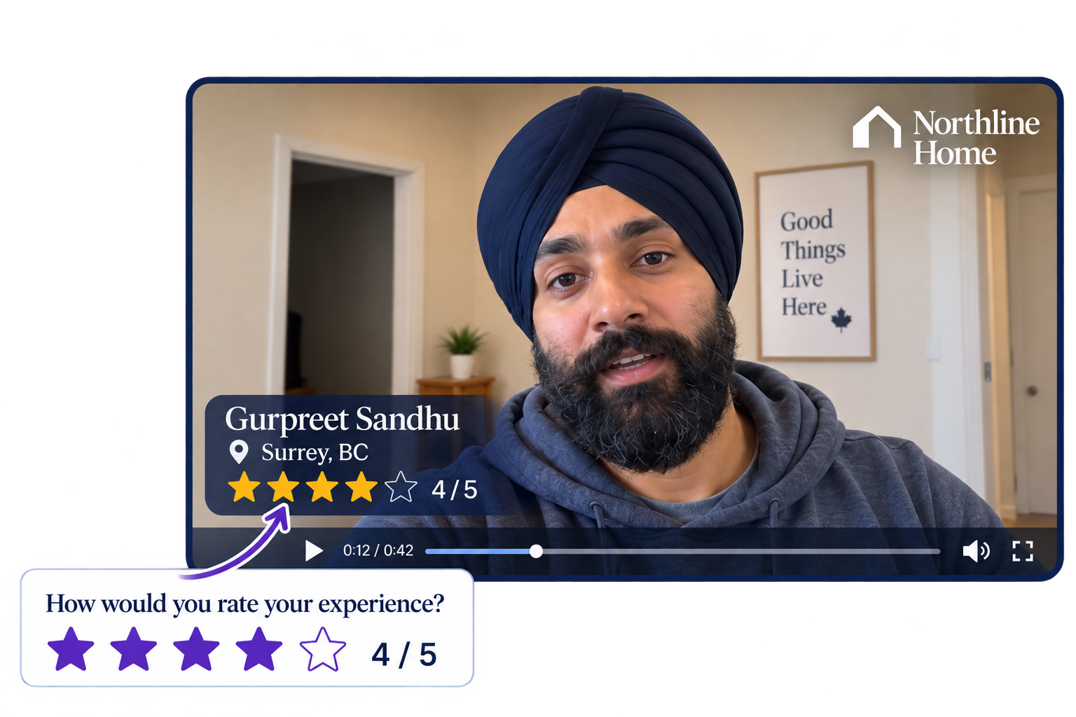 Illustration of a customer selecting four out of five stars, with the same rating displayed inside a branded video beside Gurpreet Sandhu’s name and Surrey location.